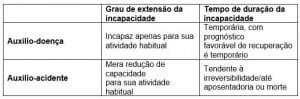 Diferenças entre auxílio-doença e auxílio-acidente do INSS